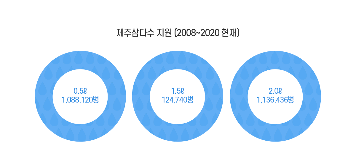 제주삼다수 지원 (2008~2020 현재)-0.5ℓ1,088,120병,1.5ℓ 124,740병,2.0ℓ1,136,436병