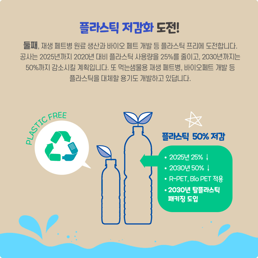플라스틱 저감화 도전!-둘째, 재생 페트병 원료 생산과 바이오 페트 개발 등 플라스틱 프리에 도전합니다. 공사는 2025년까지 2020년 대비 플라스틱 사용량을 25%를 줄이고, 2030년까지는 50%까지 감소시킬 계획입니다. 또 먹는샘물용 재생 페트병, 바이오페트 개발 등 플라스틱을 대체할 용기도 개발하고 있답니다.