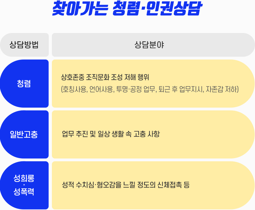 찾아가는 청렴·인권상담-청렴:상호존중 조직문화 조성 저해 행위(호칭사용, 언어사용, 투명·공정 업무, 퇴근 후 업무지시, 자존감 저하),일반고충:업무 추진 및 일상 생활 속 고충 사항,성희롱·성폭력:성적 수치심·혐오감을 느낄 정도의 신체접촉 등