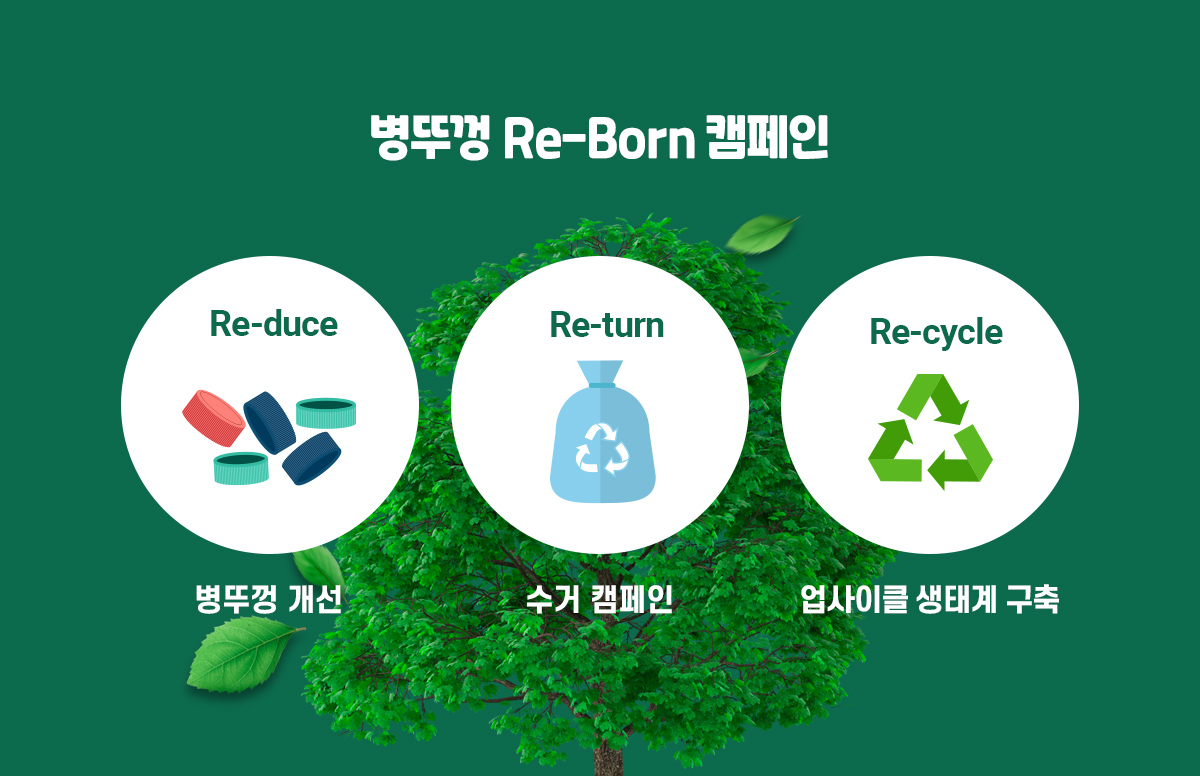 병뚜껑 Re-Born 캠페인-Re-duce(병뚜껑 개선),Re-turn(수거 캠페인),Re-cycle(업사이클 생태계 구축)
