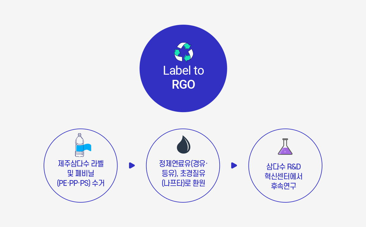 ‘Label to RGO 프로젝트’를 추진해 라벨과 PP·PE·PS 소재의 비닐 폐기물을 경유와 등유, 나프타 등 오일로 만드는 고품질 연료화 가능성을 연구
