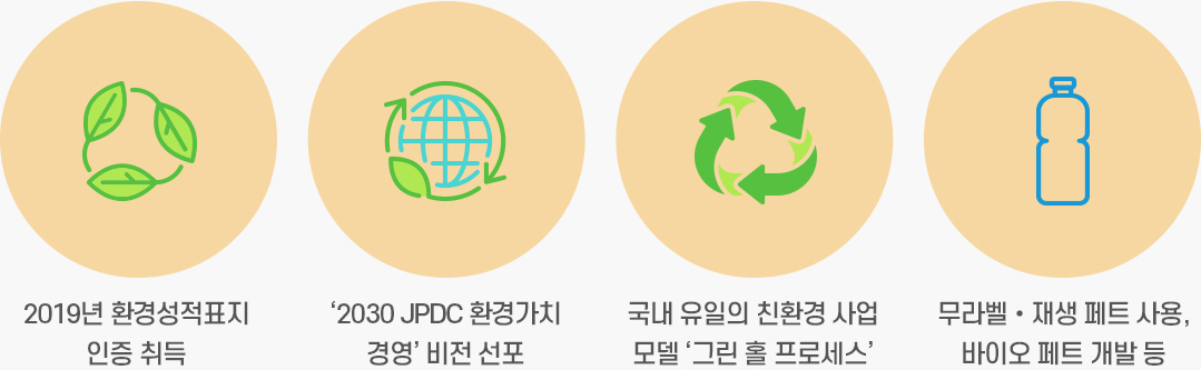 2019년 환경성적표지 인증 취득,‘2030 JPDC 환경가치 경영’ 비전 선포,국내 유일의 친환경 사업 모델 ‘그린 홀 프로세스’,무라벨•재생 페트 사용, 바이오 페트 개발 등