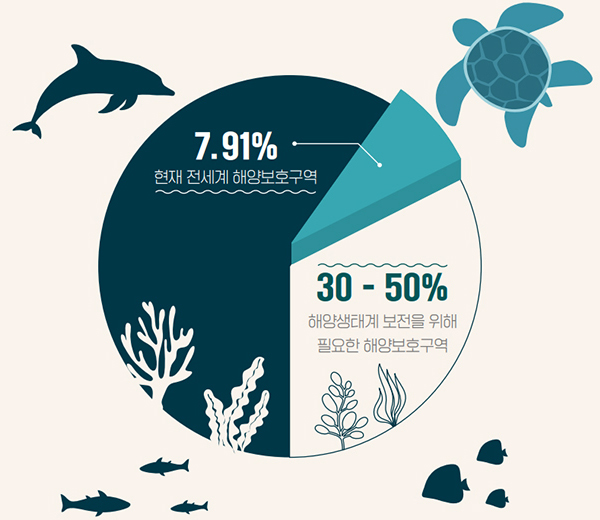 7.91%-현재 전세계 해양보호구역, 30~50%-해양생태계 보전을 위해 필요한 해양보호구역