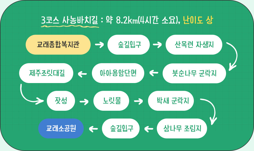 3코스 사농바치길 : 약 8.2km(4시간 소요), 난이도 상, 교래종합복지관→숲길입구→산목련 자생지붓→붓순나무 군락지→아아용암단면→제주조릿대길→잣성→노릿물→박새 군락지→삼나무 조림지→숲길입구→교래소공원