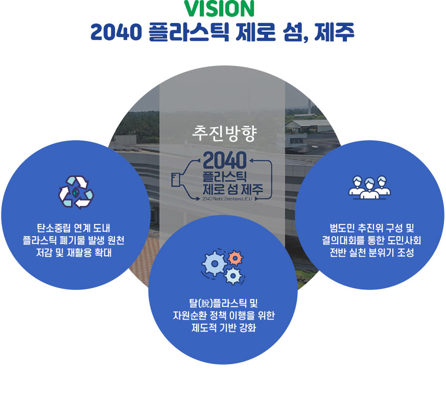 VISION 2040 플라스틱 제로 섬, 제주 - 추진방향 - 탄소중립 연계 도내 플라스틱 폐기물 발생 원천 저감 및 재활용 확대, 탈(脫)플라스틱 및 자원순환 정책 이행을 위한 제도적 기반 강화, 범도민 추진위 구성 및 결의대회를 통한 도민사회 전반 실천 분위기 조성