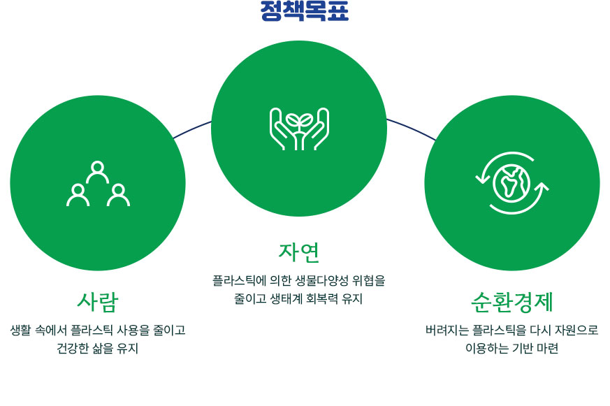 정책목표 - 사람 생활 속에서 플라스틱 사용을 줄이고 건강한 삶을 유지, 자연 플라스틱에 의한 생물다양성 위협을 줄이고 생태계 회복력 유지, 순환경제 버려지는 플라스틱을 다시 자원으로 이용하는 기반 마련