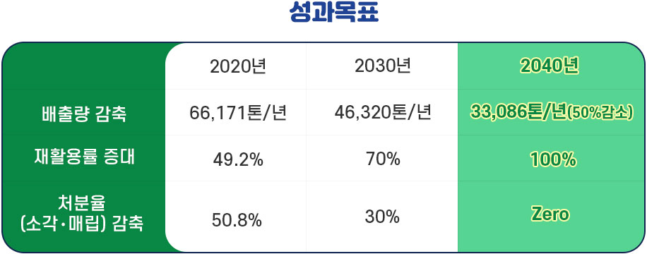 성과목표 - 배출량 감축-2020년:66,171톤/년, 2030년:46,320톤/년, 2040년:33,086톤/년(50%감소) 재활용률 증대 - 2020년:49.2%, 2030년:70%, 2040년:100%, 처분율(소각・매립) 감축 - 2020년:50.8%, 2030년:30%, 2040년:Zero