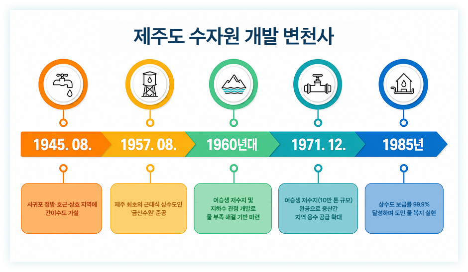 제주도 수자원 개발 변천사. 1945년 8월 서귀포 정방·호근·상효 지역 간이수도 가설, 1957년 8월 제주 최초의 근대식 상수도 금산수원 준공, 1960년대 어승생 저수지 및 지하수 관정 개발, 1971년 12월 어승생 저수지 완공, 1985년 상수도 보급률 99.9% 달성
